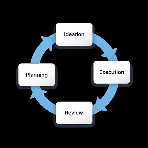 A flow chart illustrating the core principles of project management for startups, showing a loop from 'Ideation' to 'Planning' to 'Execution' to 'Review' and back to 'Ideation'. A flow chart illustrating the core principles of project management for startups, showing a loop from 'Ideation' to 'Planning' to 'Execution' to 'Review' and back to 'Ideation'.